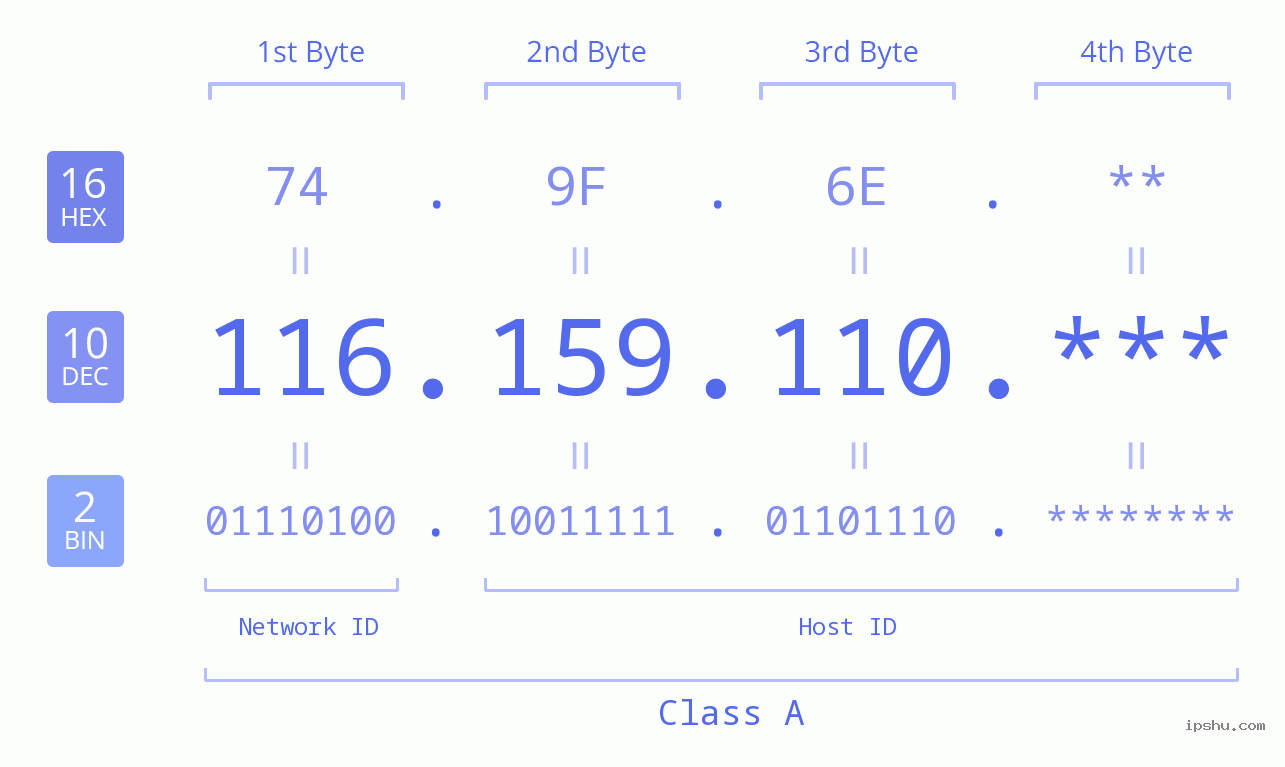 IP Address: 116.159.110 Data Structure Chart BIN DEC HEX IPv4: 116.159.110 Network Class, Net ID, Host ID