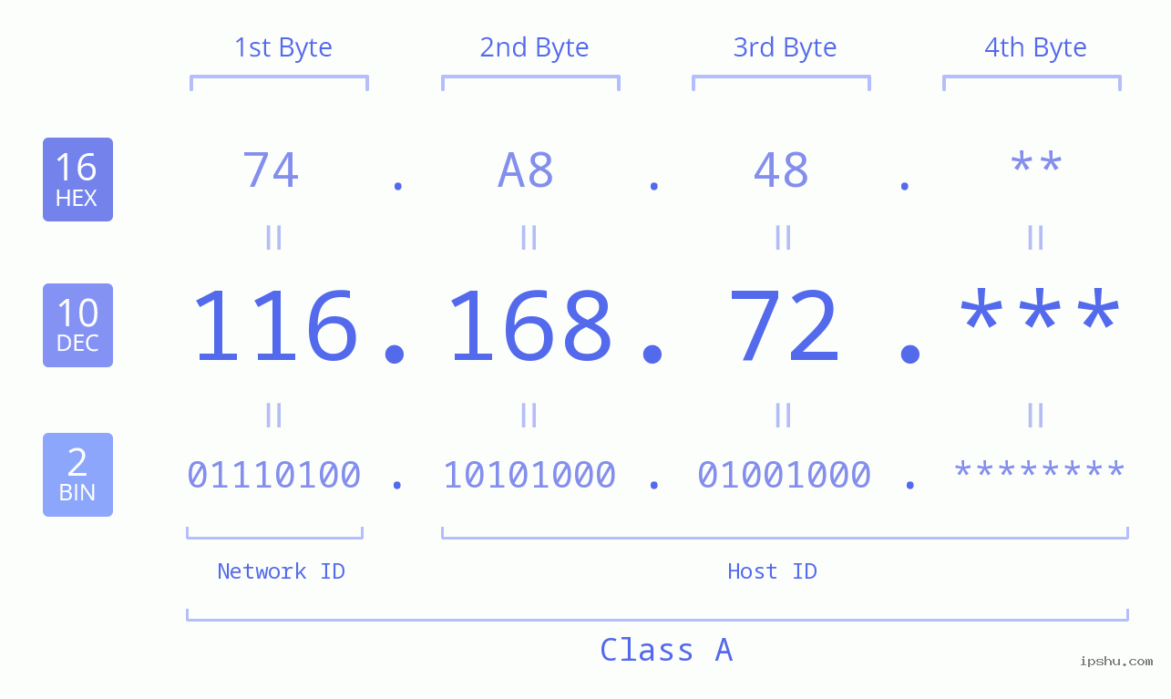 IP Address: 116.168.72 Data Structure Chart BIN DEC HEX IPv4: 116.168.72 Network Class, Net ID, Host ID