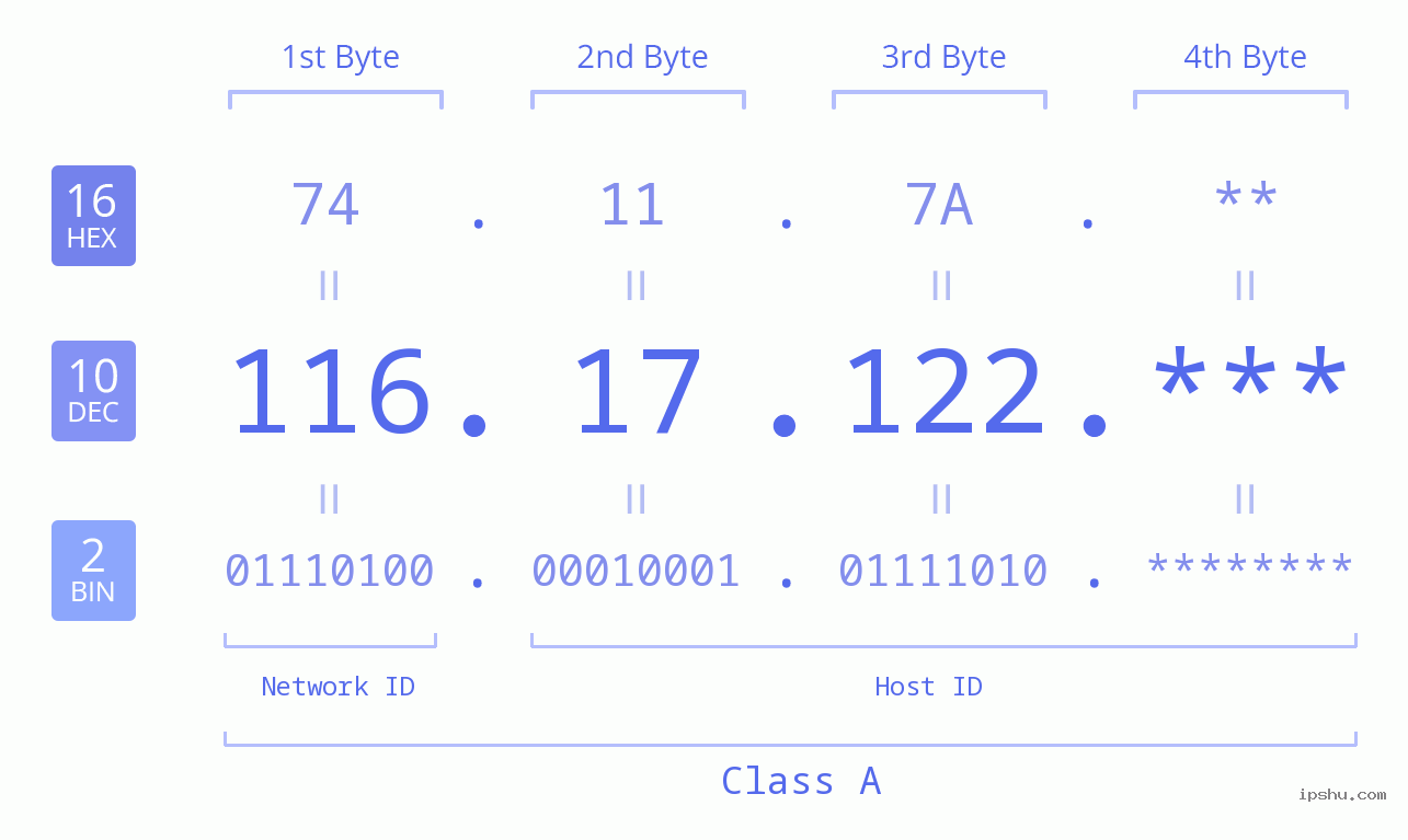 IP Address: 116.17.122 Data Structure Chart BIN DEC HEX IPv4: 116.17.122 Network Class, Net ID, Host ID