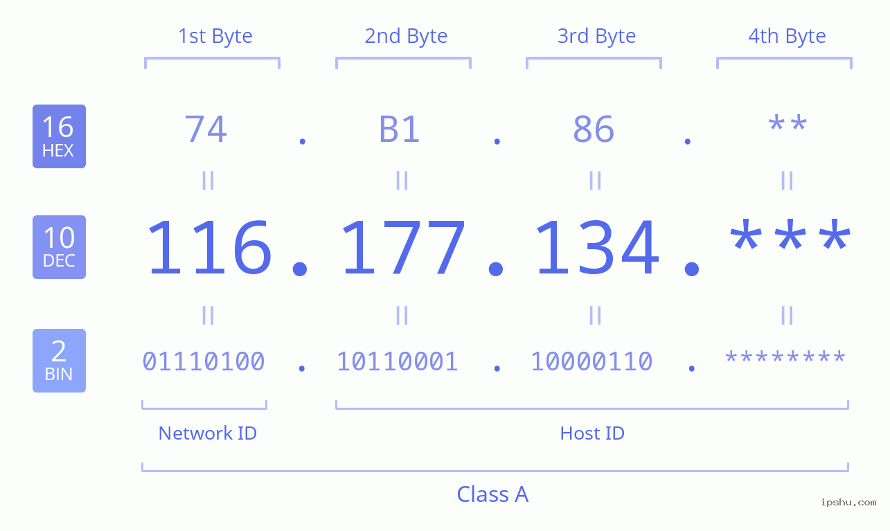 IPv4: 116.177.134 Network Class, Net ID, Host ID