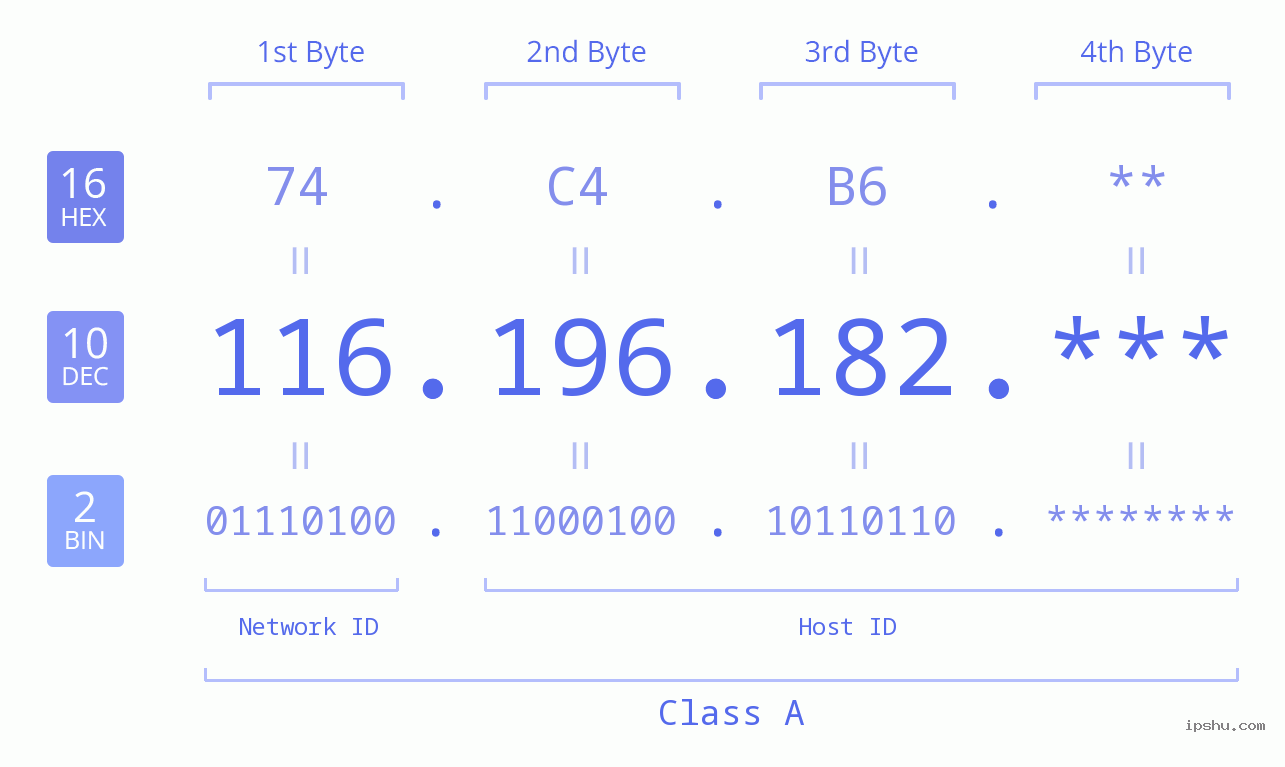 IP Address: 116.196.182 Data Structure Chart BIN DEC HEX IPv4: 116.196.182 Network Class, Net ID, Host ID