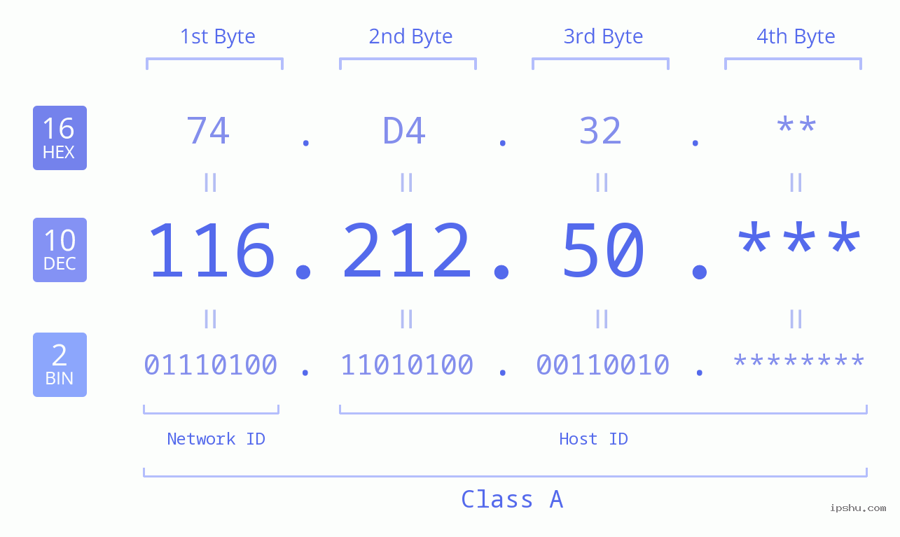 IP Address: 116.212.50 Data Structure Chart BIN DEC HEX IPv4: 116.212.50 Network Class, Net ID, Host ID