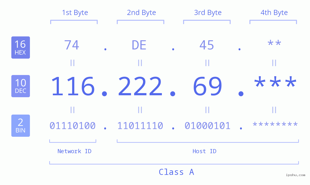 IP Address: 116.222.69 Data Structure Chart BIN DEC HEX IPv4: 116.222.69 Network Class, Net ID, Host ID