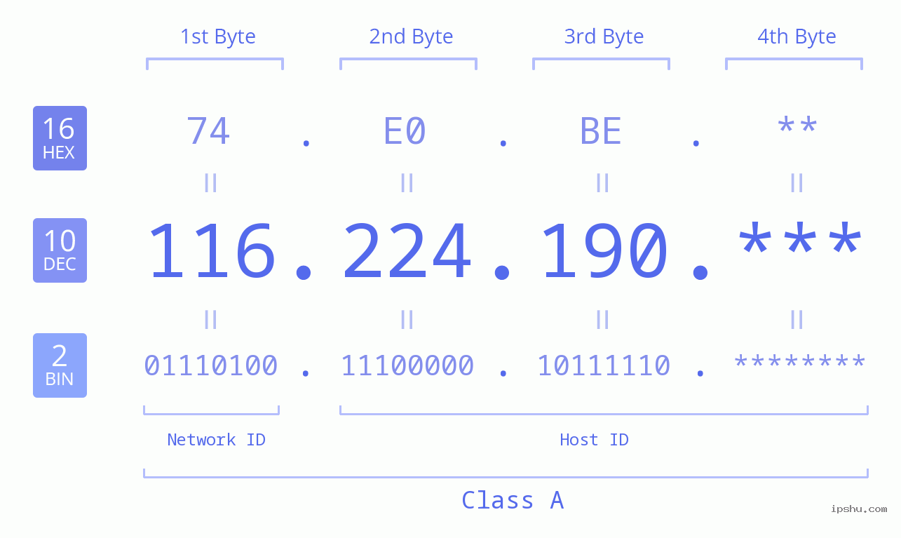 IP Address: 116.224.190 Data Structure Chart BIN DEC HEX IPv4: 116.224.190 Network Class, Net ID, Host ID