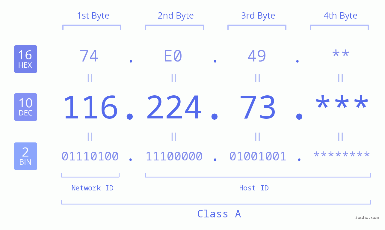 IP Address: 116.224.73 Data Structure Chart BIN DEC HEX IPv4: 116.224.73 Network Class, Net ID, Host ID