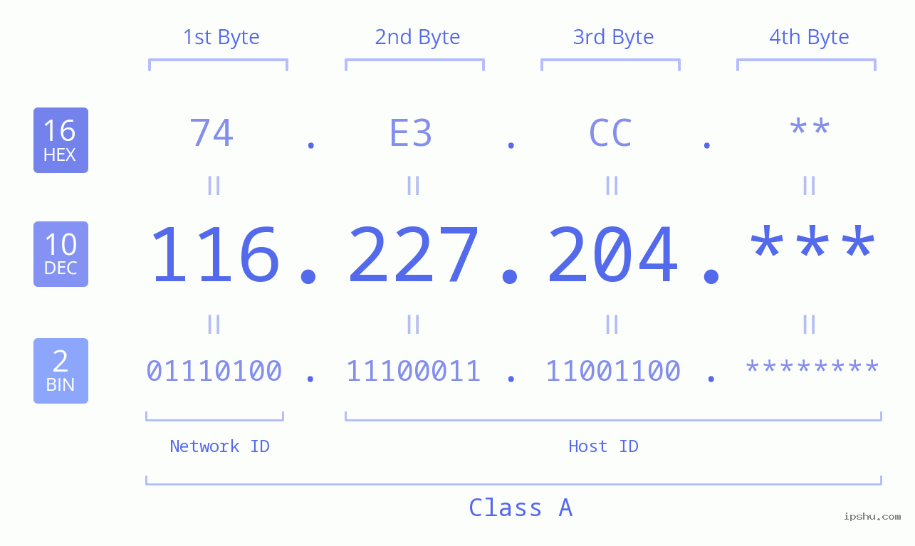 IP Address: 116.227.204 Data Structure Chart BIN DEC HEX IPv4: 116.227.204 Network Class, Net ID, Host ID