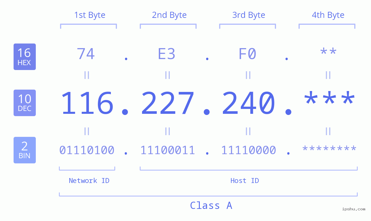 IP Address: 116.227.240 Data Structure Chart BIN DEC HEX IPv4: 116.227.240 Network Class, Net ID, Host ID