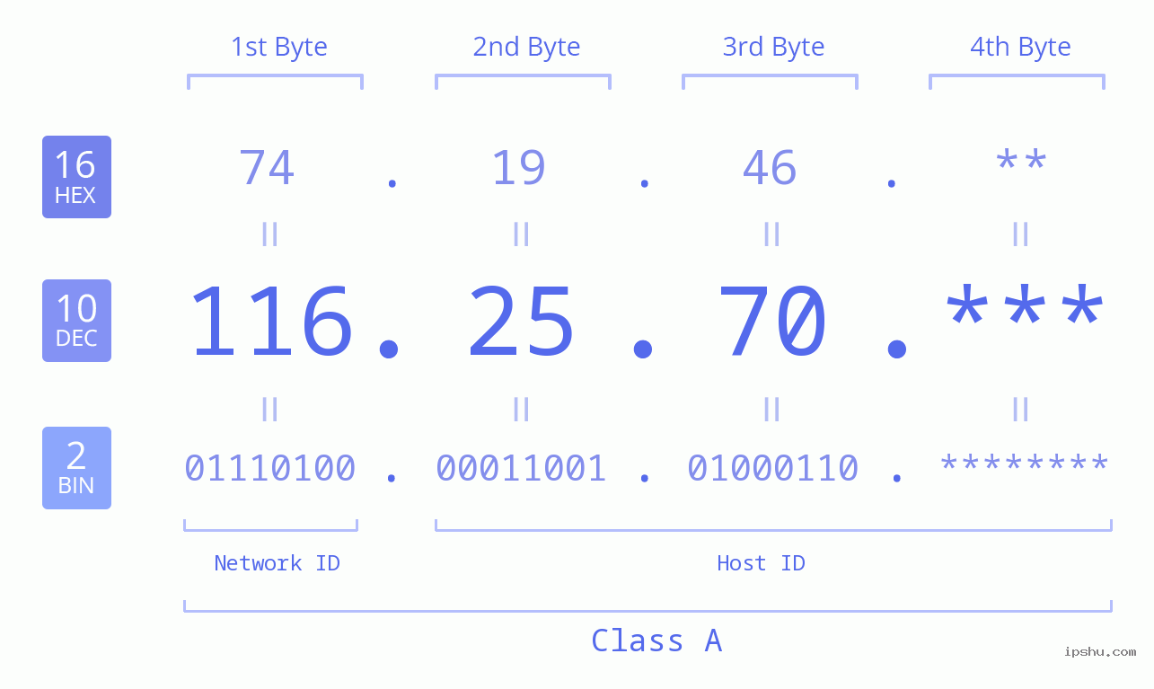 IP Address: 116.25.70 Data Structure Chart BIN DEC HEX IPv4: 116.25.70 Network Class, Net ID, Host ID