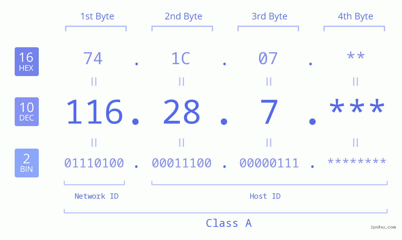IP Address: 116.28.7 Data Structure Chart BIN DEC HEX IPv4: 116.28.7 Network Class, Net ID, Host ID
