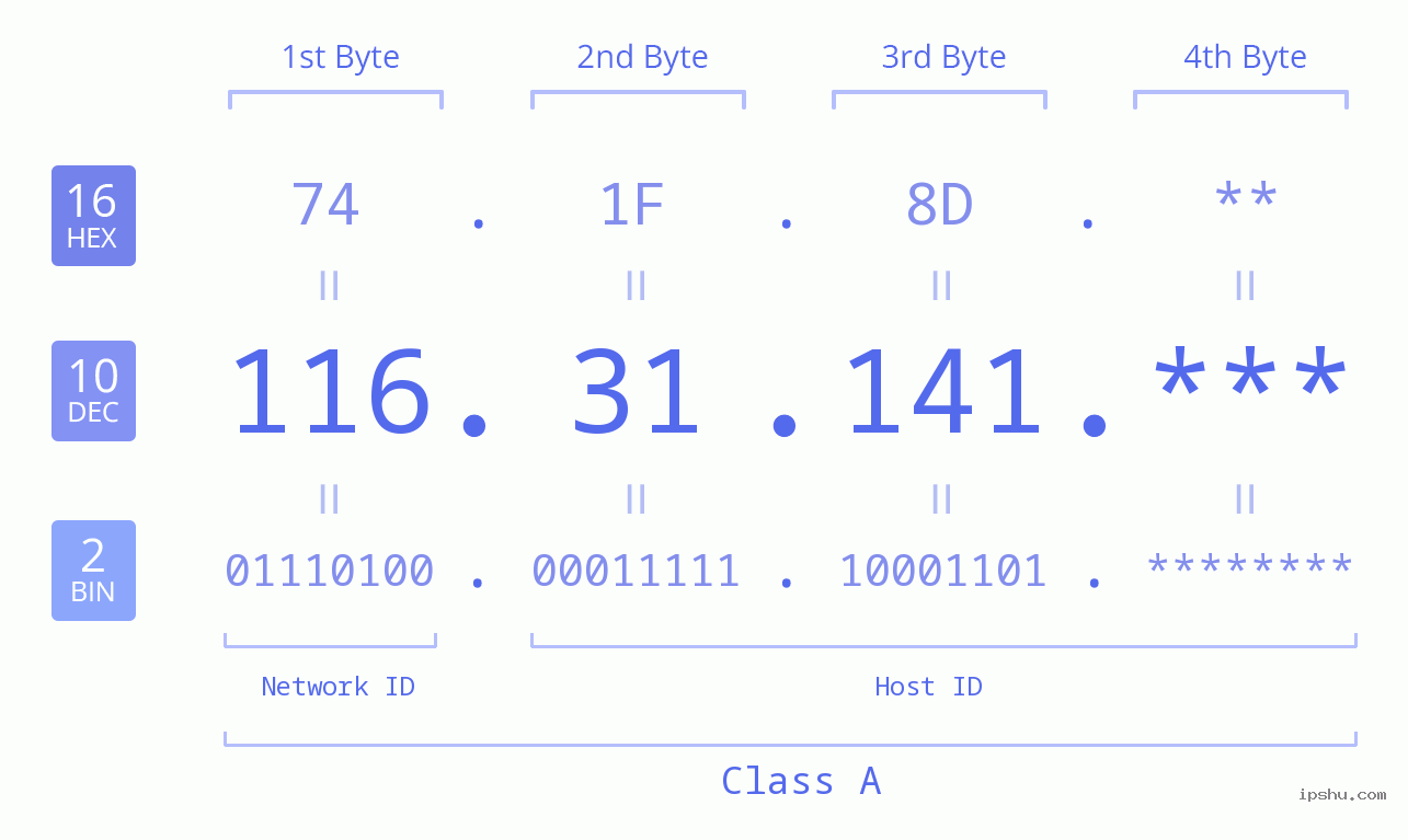 IP Address: 116.31.141 Data Structure Chart BIN DEC HEX IPv4: 116.31.141 Network Class, Net ID, Host ID