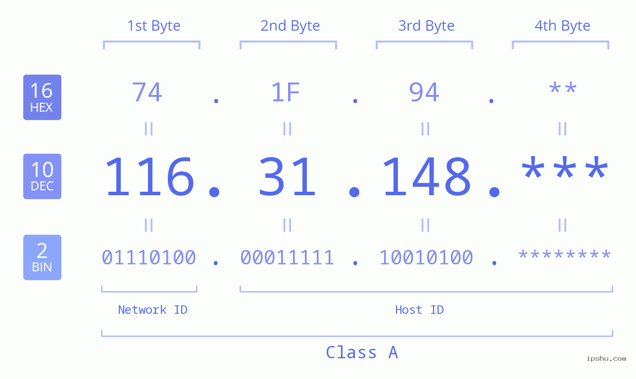 IP Address: 116.31.148 Data Structure Chart BIN DEC HEX IPv4: 116.31.148 Network Class, Net ID, Host ID