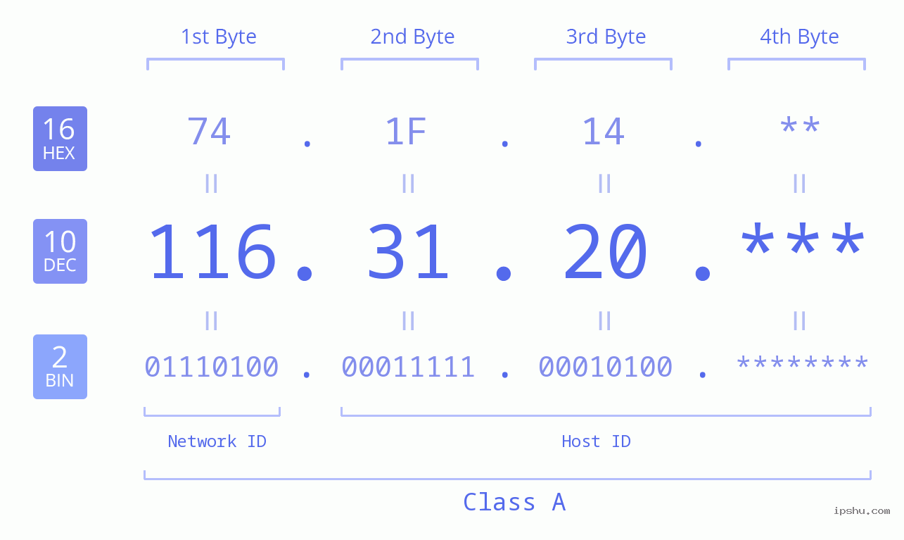 IP Address: 116.31.20 Data Structure Chart BIN DEC HEX IPv4: 116.31.20 Network Class, Net ID, Host ID