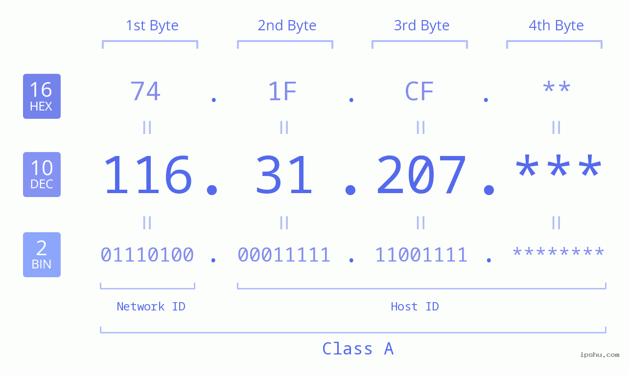 IPv4: 116.31.207 Network Class, Net ID, Host ID