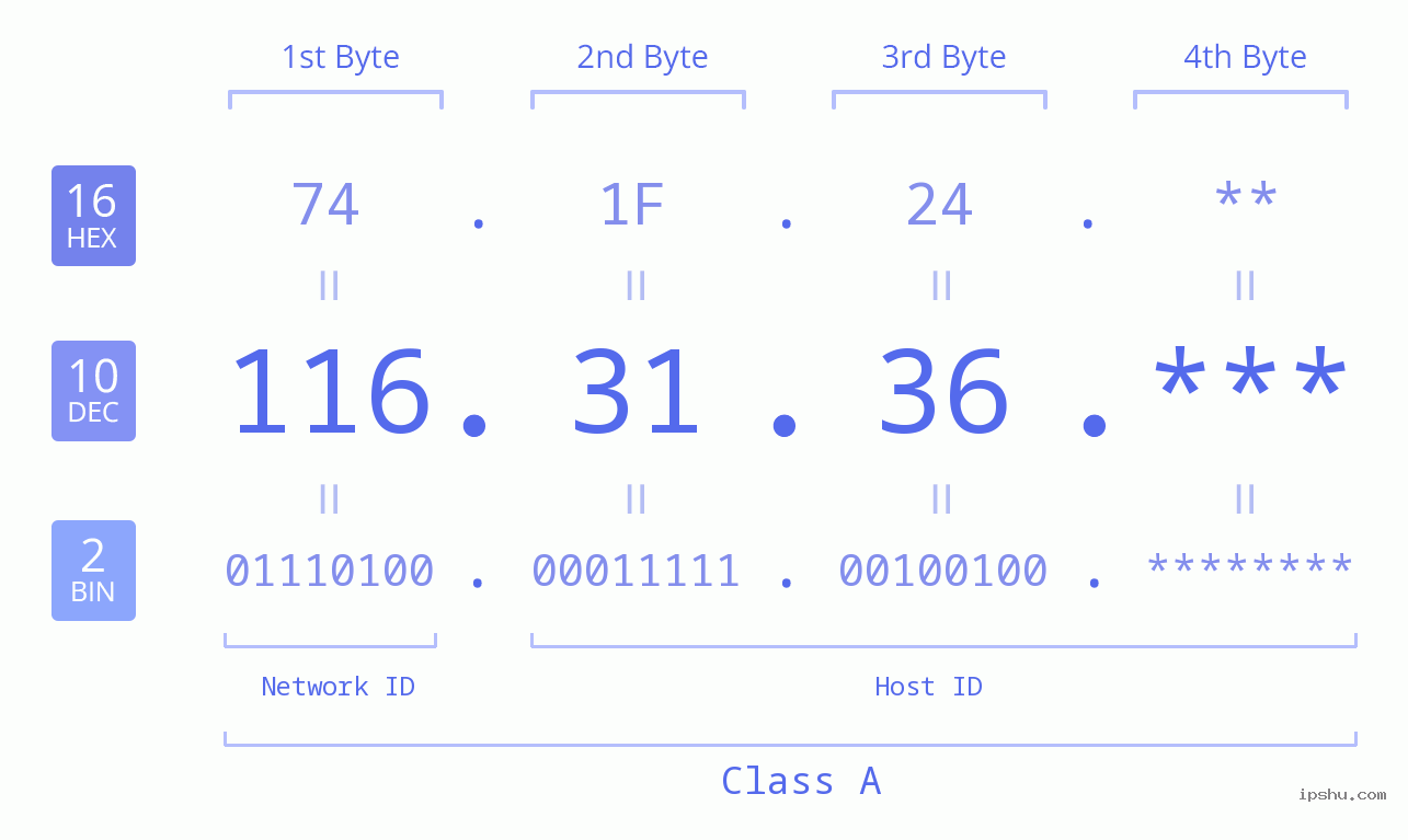 IP Address: 116.31.36 Data Structure Chart BIN DEC HEX IPv4: 116.31.36 Network Class, Net ID, Host ID