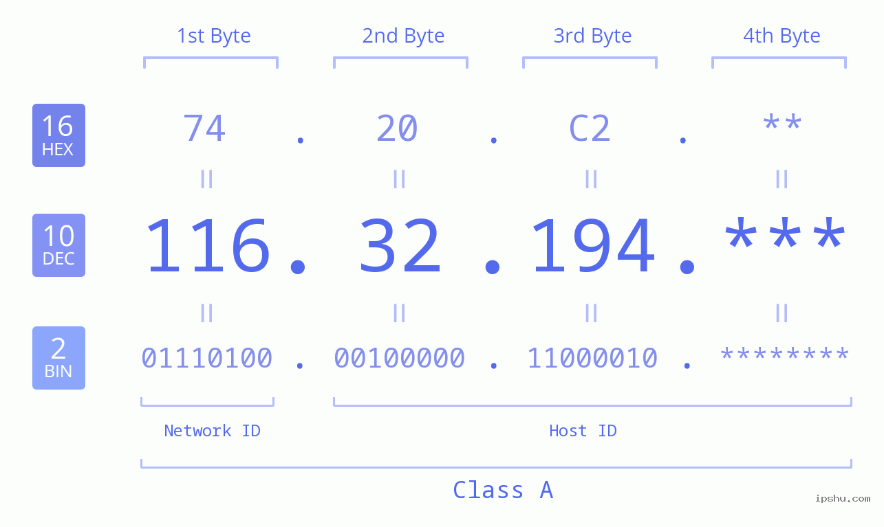 IP Address: 116.32.194 Data Structure Chart BIN DEC HEX IPv4: 116.32.194 Network Class, Net ID, Host ID