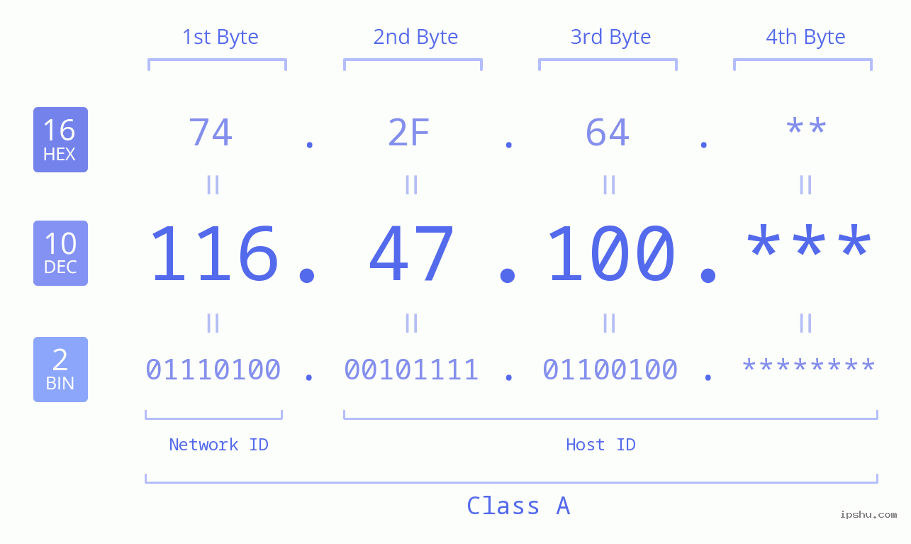 IP Address: 116.47.100 Data Structure Chart BIN DEC HEX IPv4: 116.47.100 Network Class, Net ID, Host ID