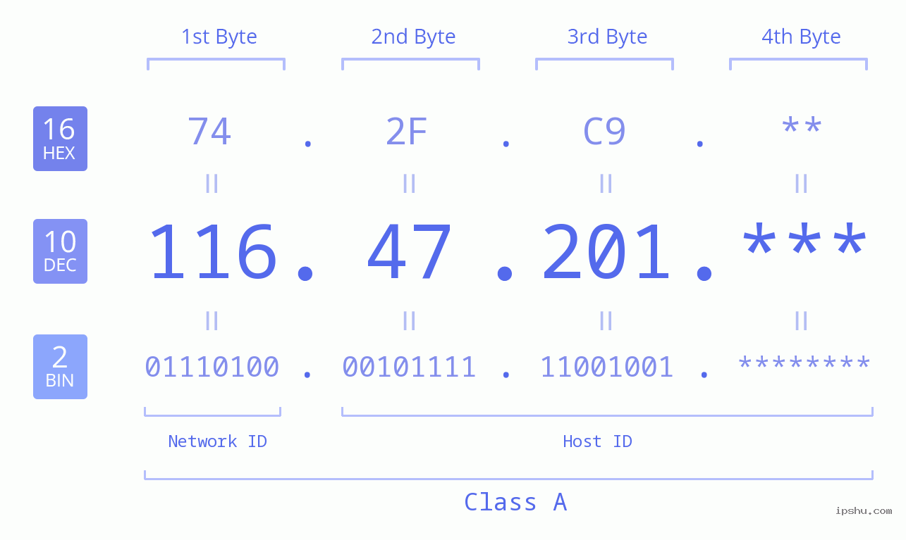 IP Address: 116.47.201 Data Structure Chart BIN DEC HEX IPv4: 116.47.201 Network Class, Net ID, Host ID