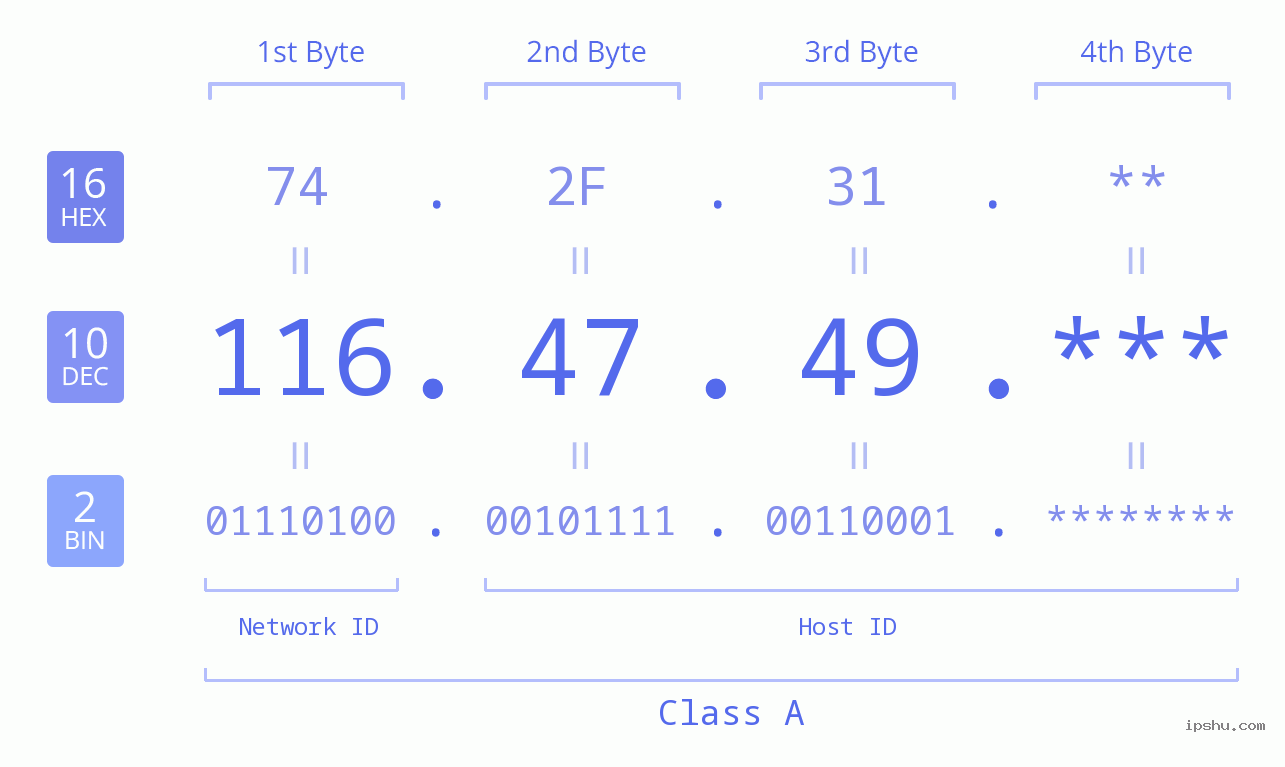 IP Address: 116.47.49 Data Structure Chart BIN DEC HEX IPv4: 116.47.49 Network Class, Net ID, Host ID