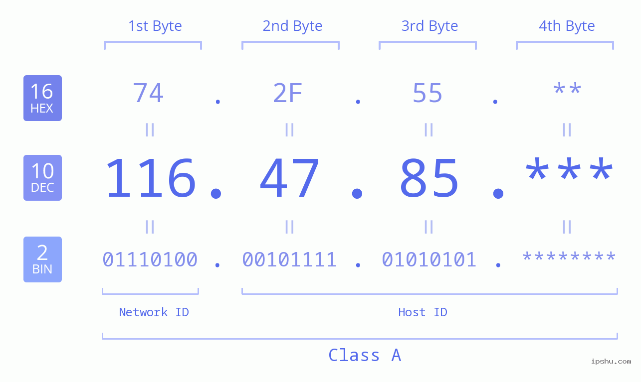 IP Address: 116.47.85 Data Structure Chart BIN DEC HEX IPv4: 116.47.85 Network Class, Net ID, Host ID