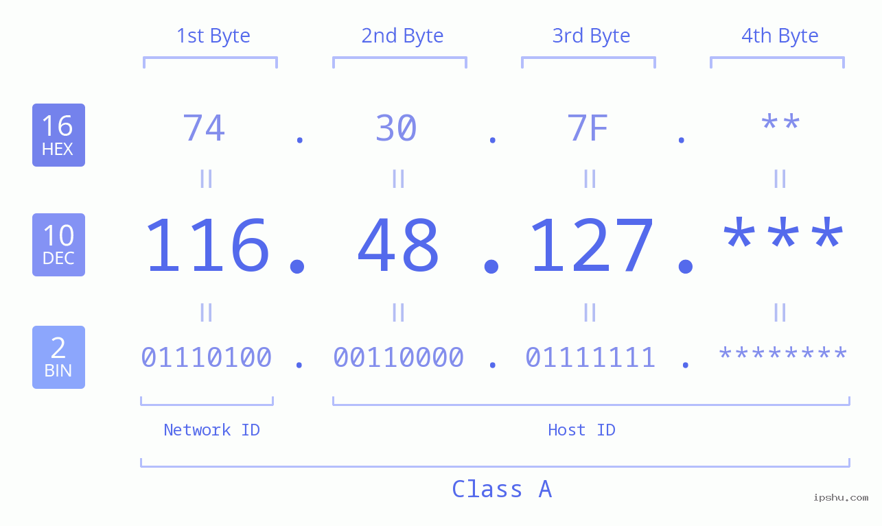 IP Address: 116.48.127 Data Structure Chart BIN DEC HEX IPv4: 116.48.127 Network Class, Net ID, Host ID