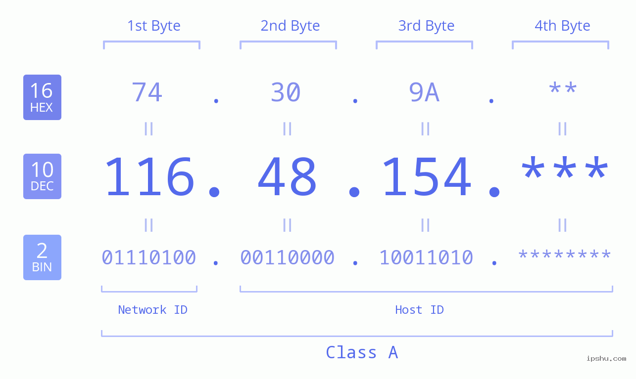 IP Address: 116.48.154 Data Structure Chart BIN DEC HEX IPv4: 116.48.154 Network Class, Net ID, Host ID