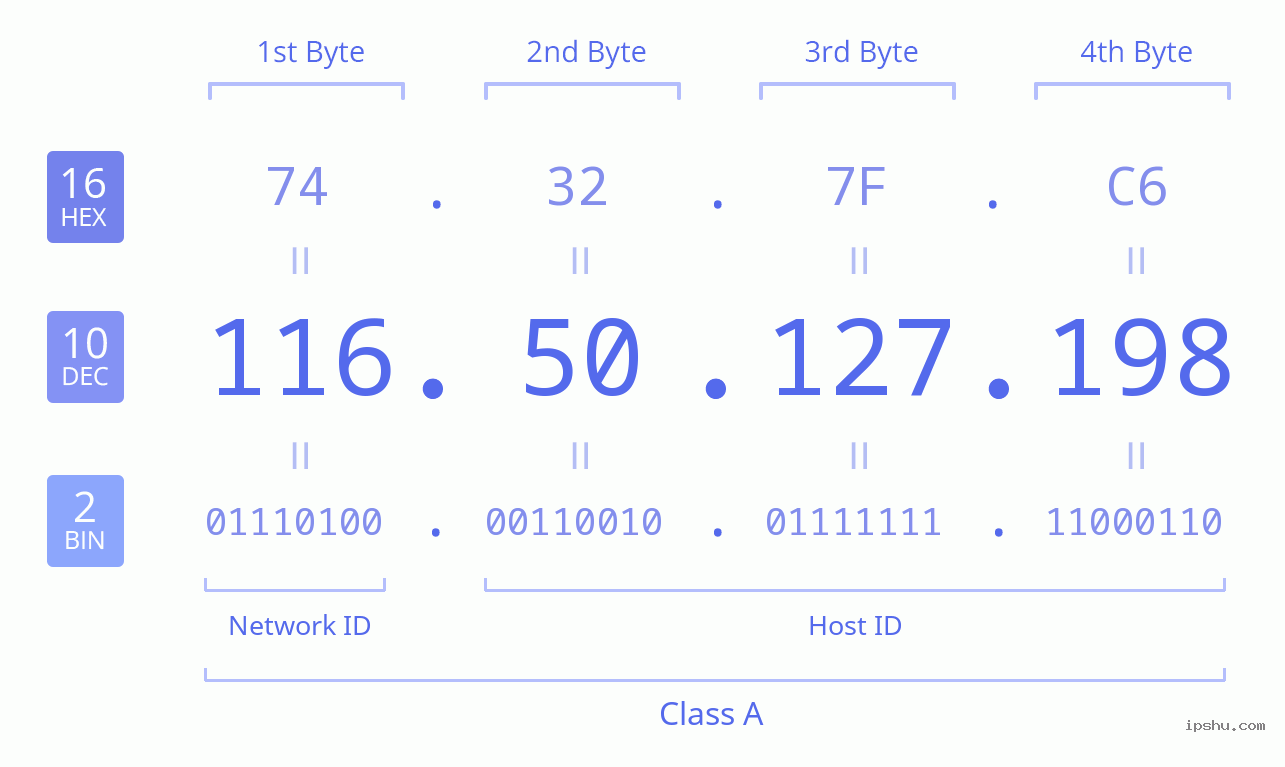 IPv4: 116.50.127.198 Network Class, Net ID, Host ID