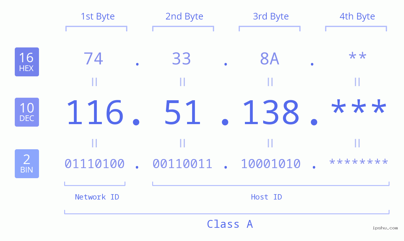 IP Address: 116.51.138 Data Structure Chart BIN DEC HEX IPv4: 116.51.138 Network Class, Net ID, Host ID