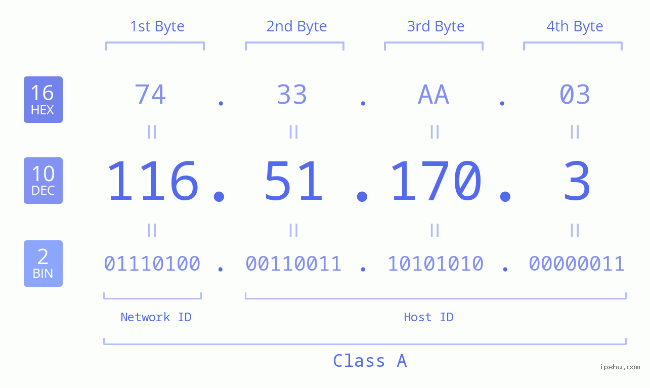 IPv4: 116.51.170.3 Network Class, Net ID, Host ID