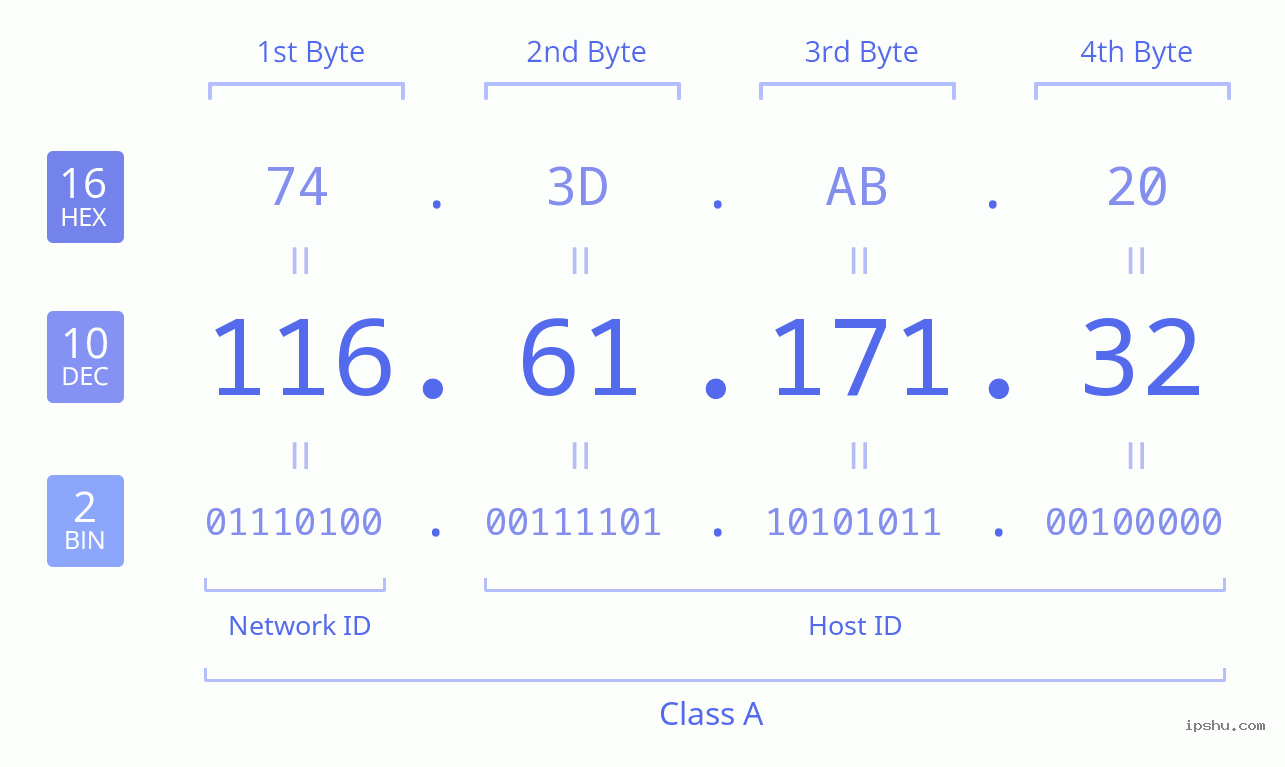 IPv4: 116.61.171.32 Network Class, Net ID, Host ID