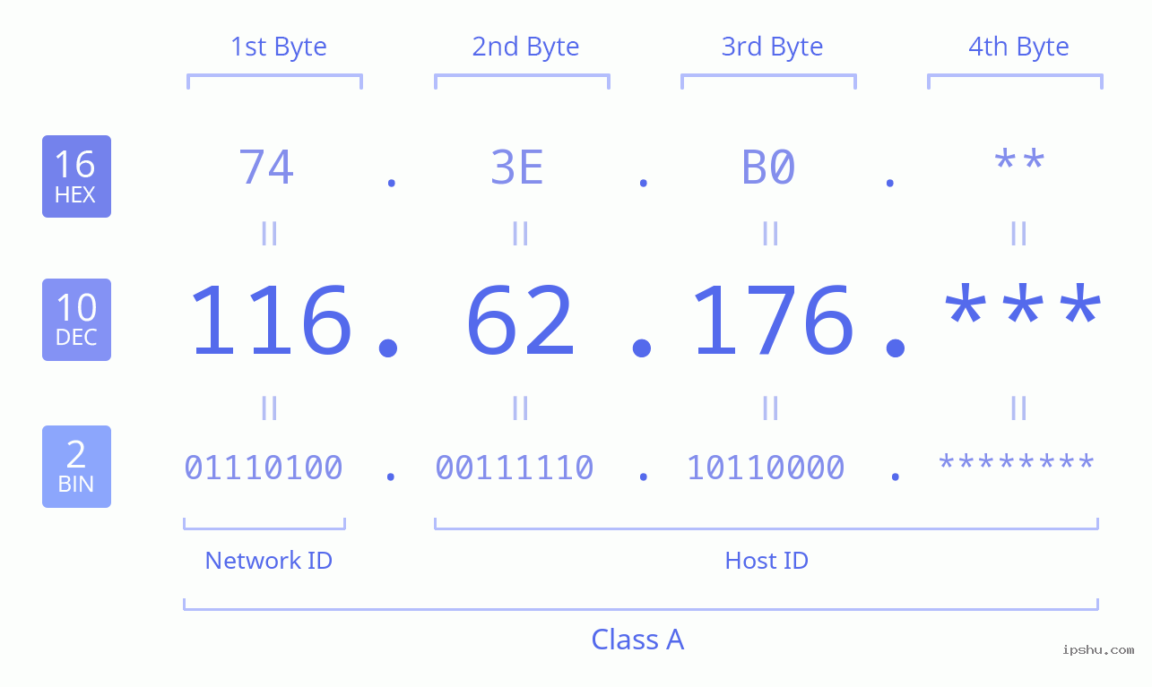 IPv4: 116.62.176 Network Class, Net ID, Host ID