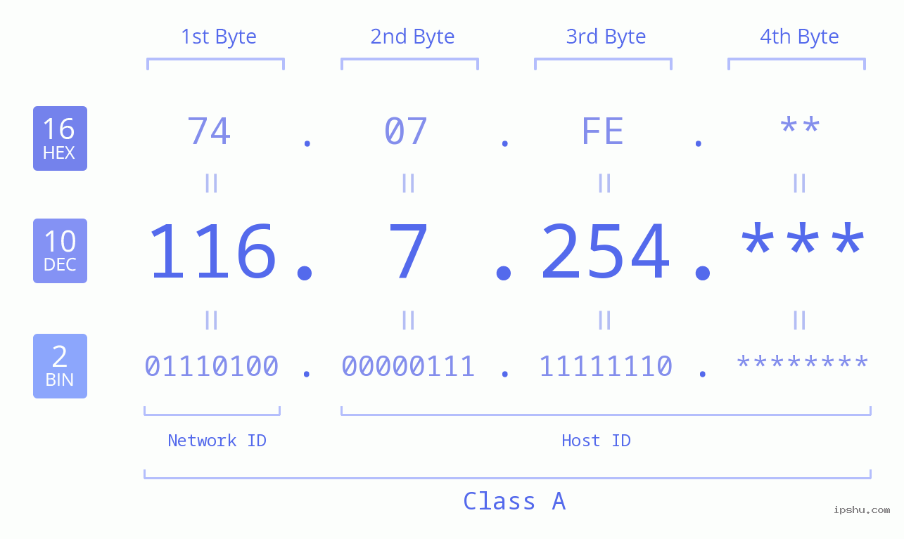 IP Address: 116.7.254 Data Structure Chart BIN DEC HEX IPv4: 116.7.254 Network Class, Net ID, Host ID