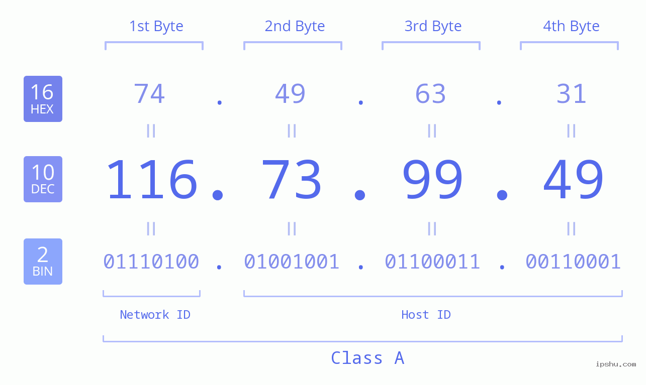 IPv4: 116.73.99.49 Network Class, Net ID, Host ID