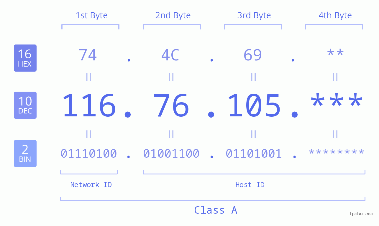 IP Address: 116.76.105 Data Structure Chart BIN DEC HEX IPv4: 116.76.105 Network Class, Net ID, Host ID