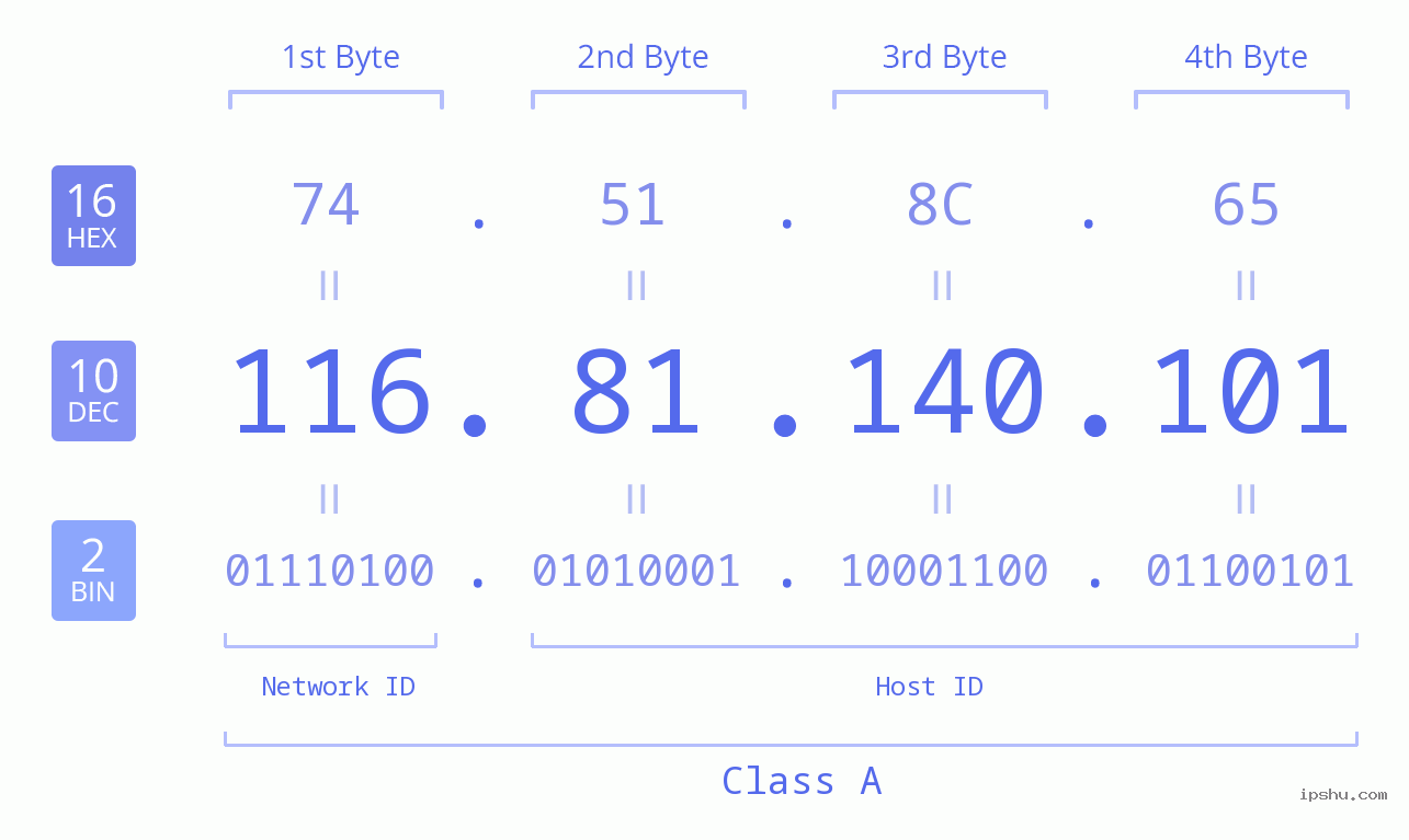 IPv4: 116.81.140.101 Network Class, Net ID, Host ID