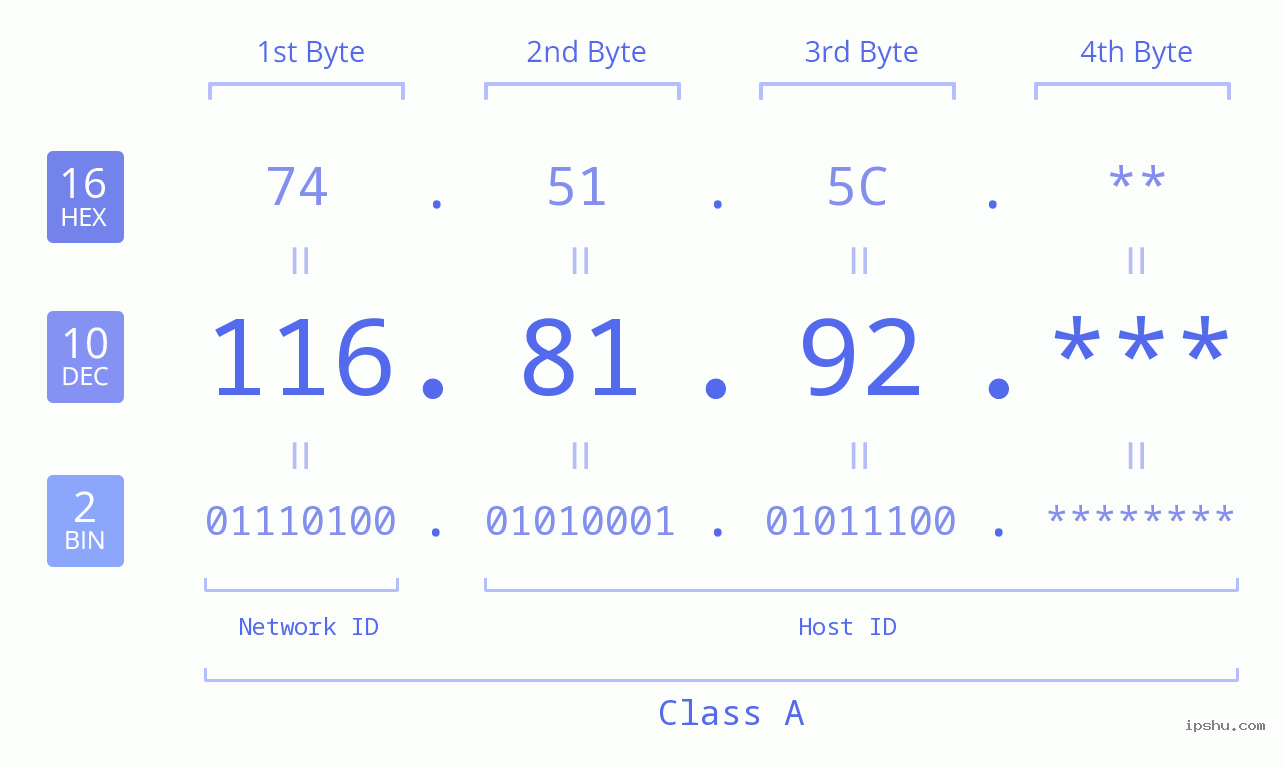 IP Address: 116.81.92 Data Structure Chart BIN DEC HEX IPv4: 116.81.92 Network Class, Net ID, Host ID