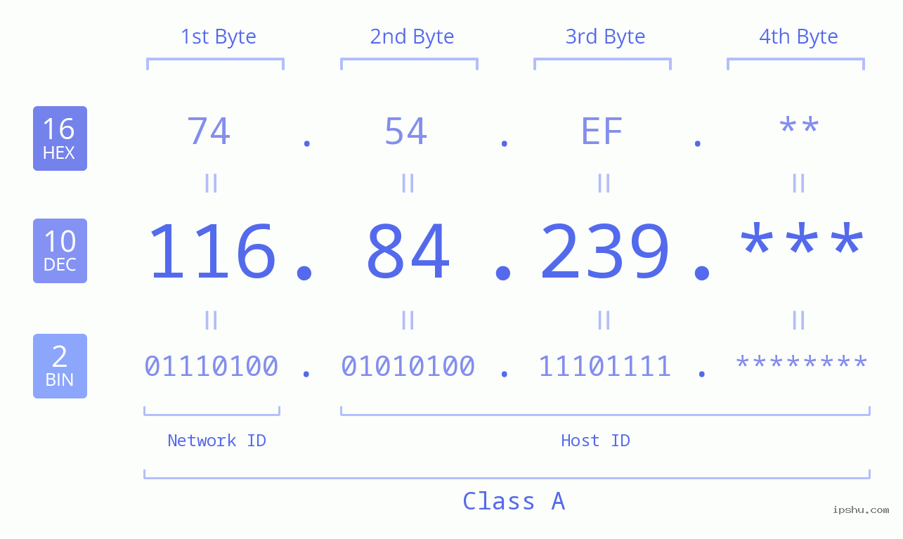 IP Address: 116.84.239 Data Structure Chart BIN DEC HEX IPv4: 116.84.239 Network Class, Net ID, Host ID