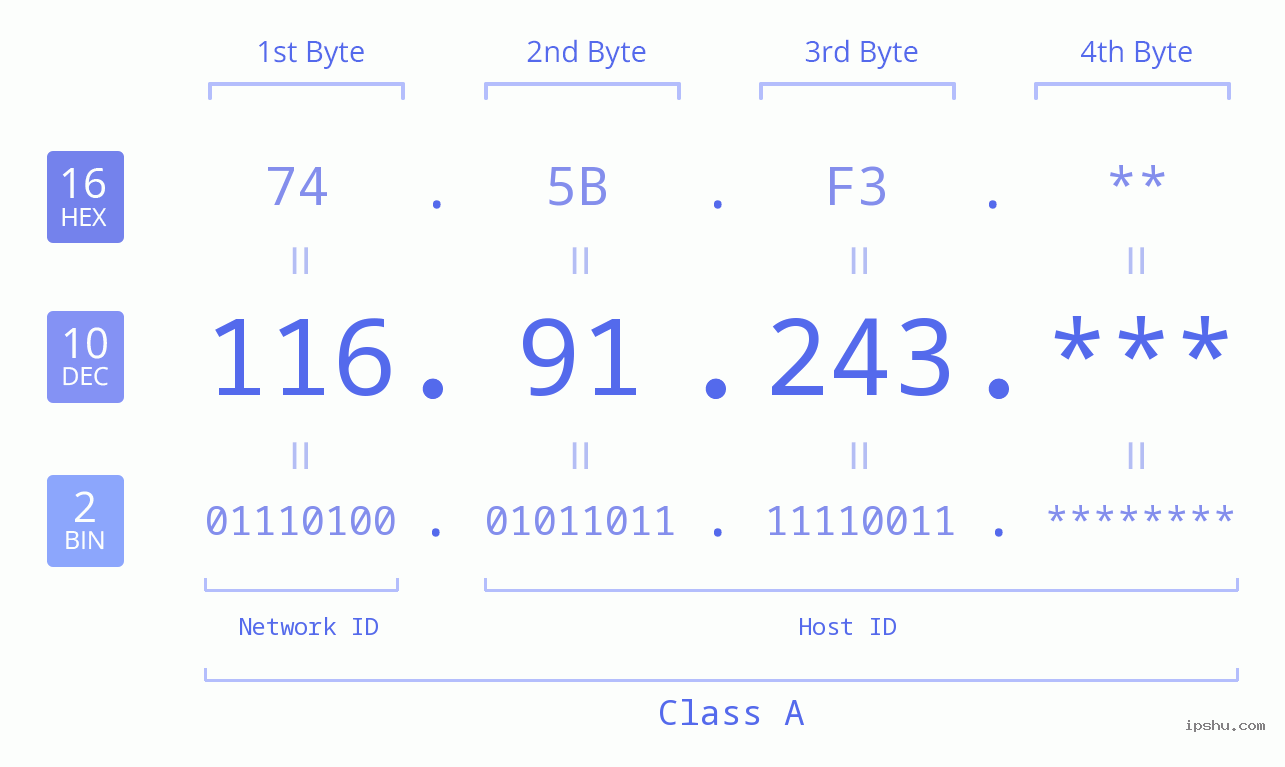 IP Address: 116.91.243 Data Structure Chart BIN DEC HEX IPv4: 116.91.243 Network Class, Net ID, Host ID