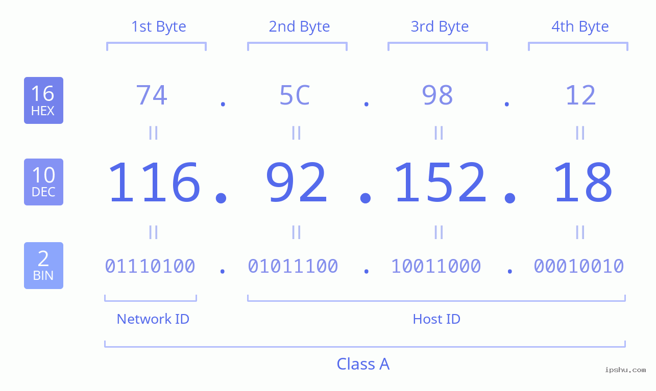 IPv4: 116.92.152.18 Network Class, Net ID, Host ID