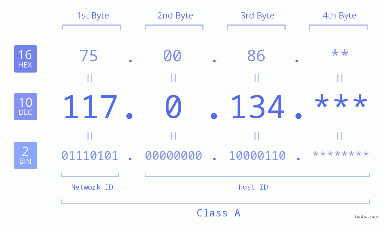 IP Address: 117.0.134 Data Structure Chart BIN DEC HEX IPv4: 117.0.134 Network Class, Net ID, Host ID