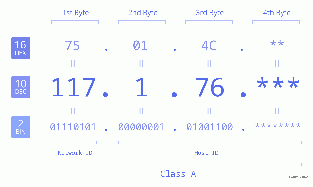 IP Address: 117.1.76 Data Structure Chart BIN DEC HEX IPv4: 117.1.76 Network Class, Net ID, Host ID