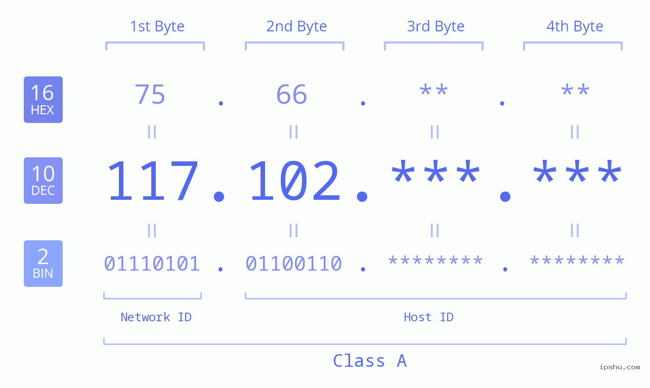 IPv4: 117.102 Network Class, Net ID, Host ID