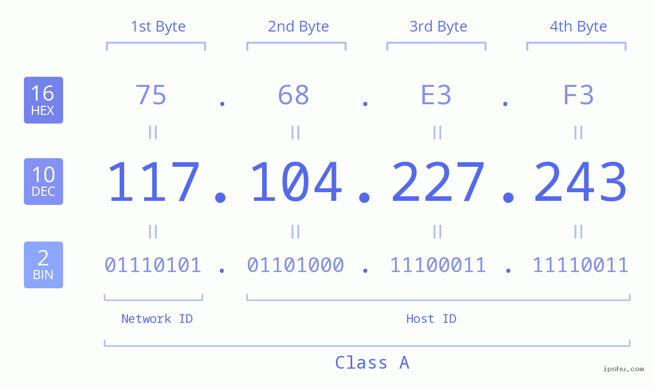IP Address: 117.104.227.243 Data Structure Chart BIN DEC HEX IPv4: 117.104.227.243 Network Class, Net ID, Host ID
