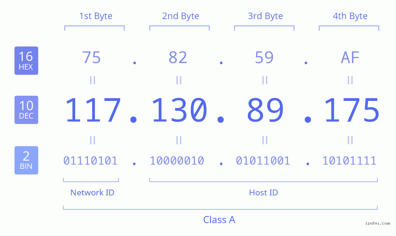 IPv4: 117.130.89.175 Network Class, Net ID, Host ID