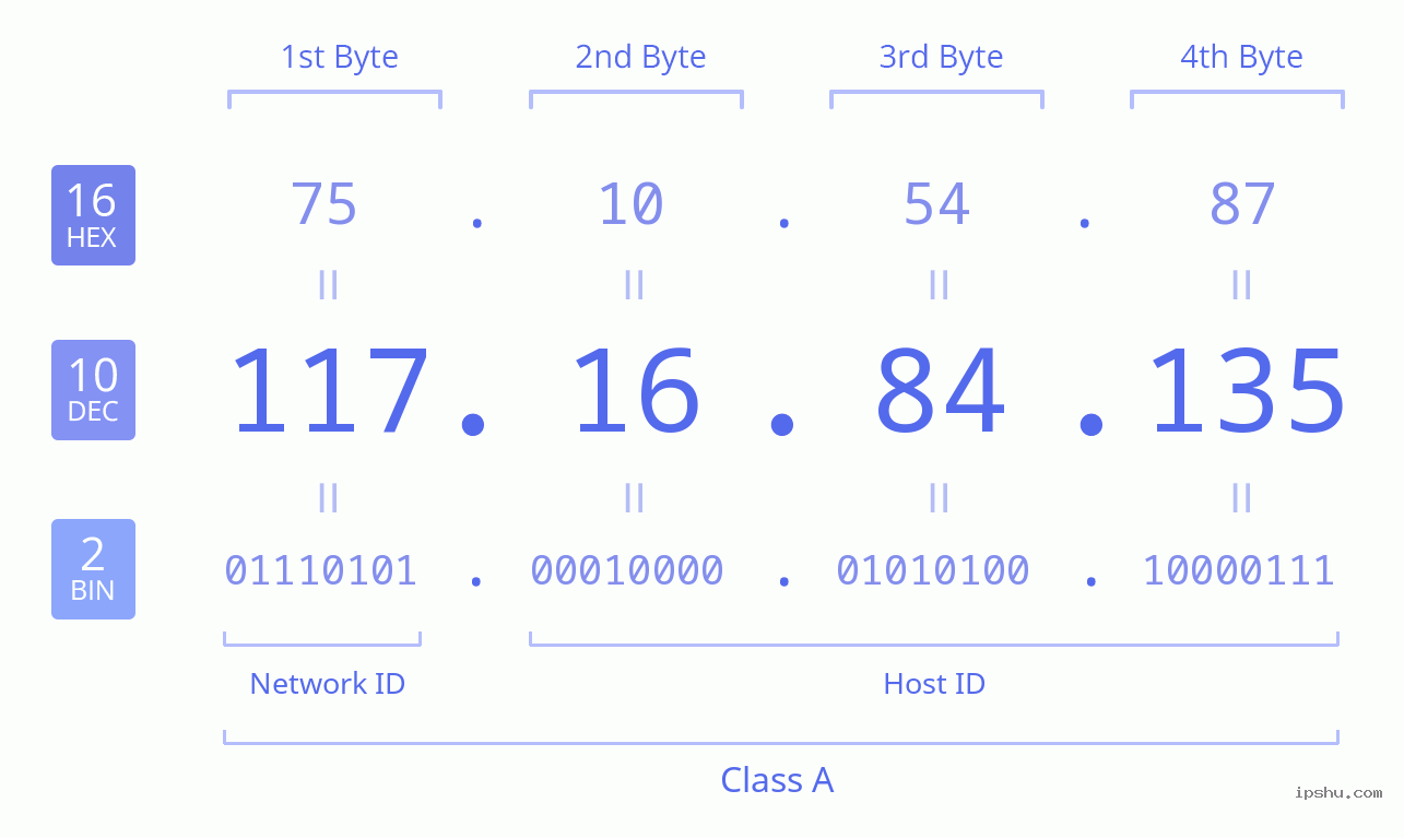 IPv4: 117.16.84.135 Network Class, Net ID, Host ID