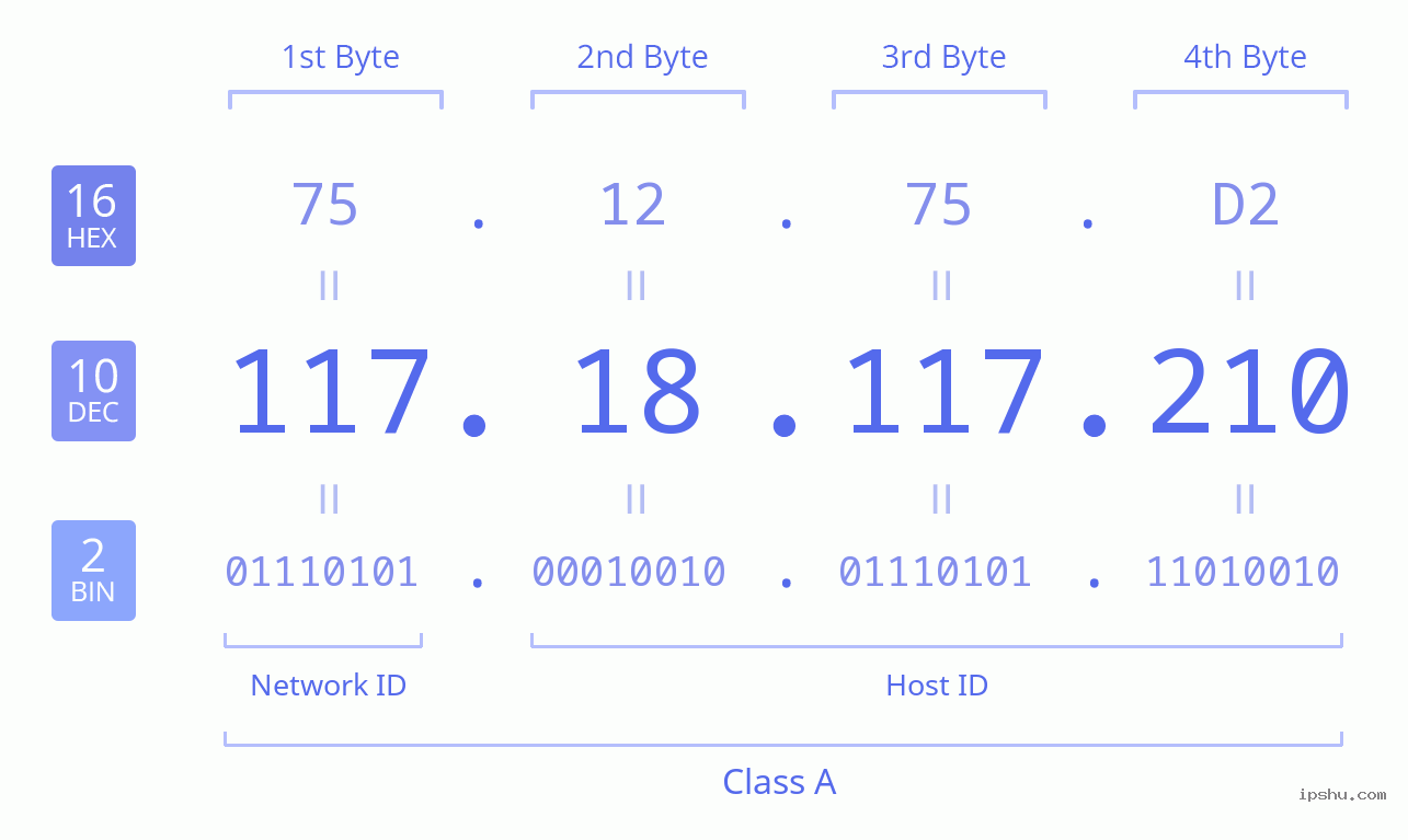 IPv4: 117.18.117.210 Network Class, Net ID, Host ID