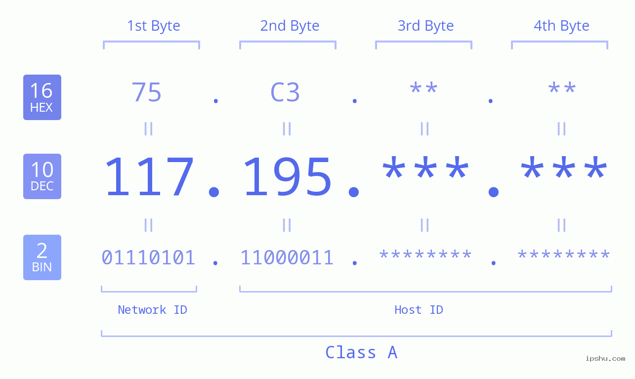 IPv4: 117.195 Network Class, Net ID, Host ID