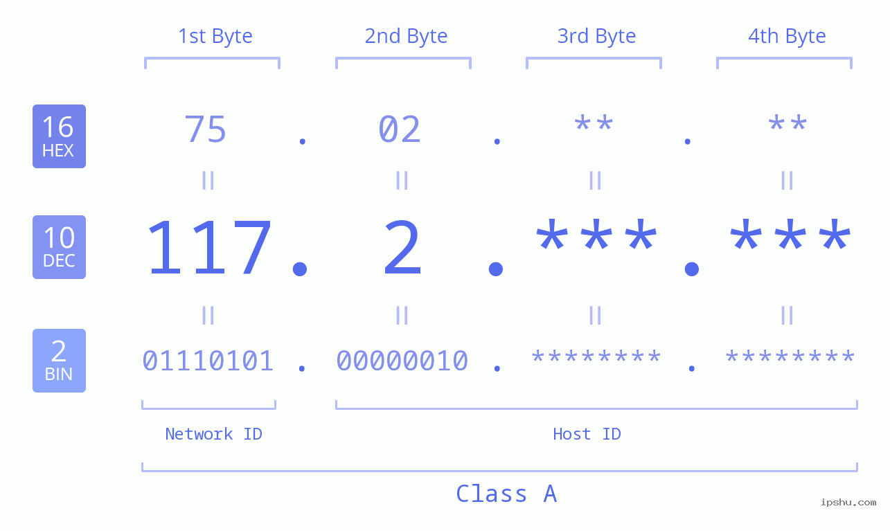 IPv4: 117.2 Network Class, Net ID, Host ID