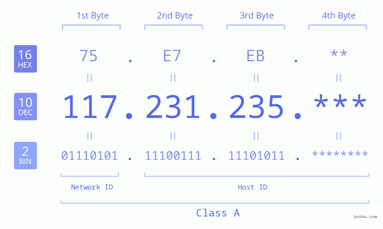 IP Address: 117.231.235 Data Structure Chart BIN DEC HEX IPv4: 117.231.235 Network Class, Net ID, Host ID