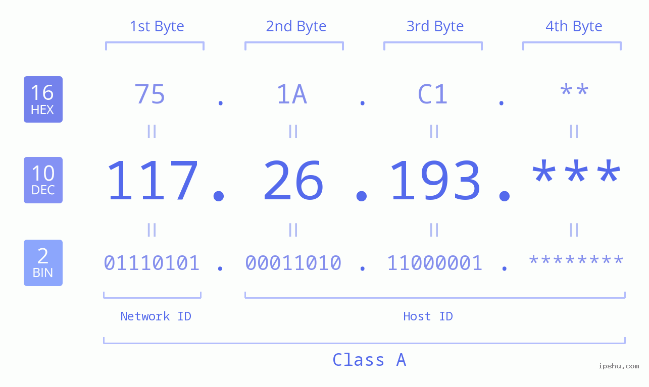 IP Address: 117.26.193 Data Structure Chart BIN DEC HEX IPv4: 117.26.193 Network Class, Net ID, Host ID