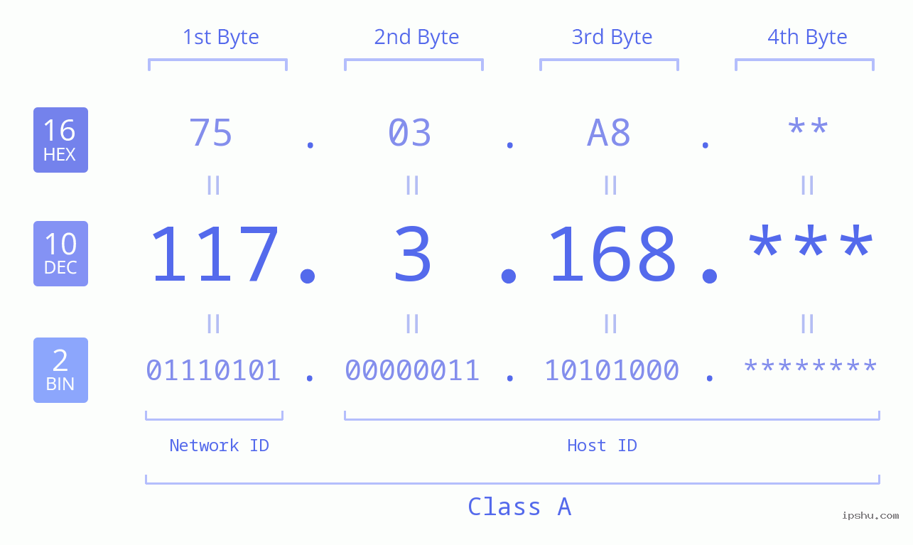 IP Address: 117.3.168 Data Structure Chart BIN DEC HEX IPv4: 117.3.168 Network Class, Net ID, Host ID
